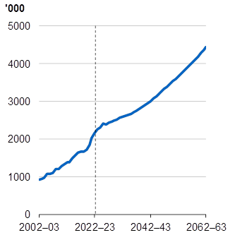 This is a line chart from 2002-03 to 2062-63 that shows the number of those employed by health care and social assistance. It increases from around 900,000 people at the beginning of the series to around 4.5 million at the end of the series.