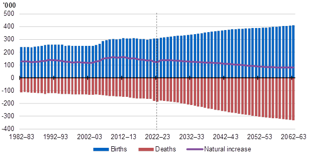 This chart shows the historical and projected levels of natural increase, births and deaths from 1982-83 to 2062-63. The level of natural increase has been falling from around 2010-11 and is projected to continue to decline steadily in the future while still remaining positive, as deaths increase at a faster rate than births. 