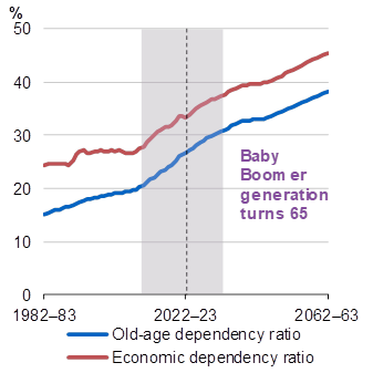 Chart 2.11 shows Australia's old-age dependency ratio and economic dependency ratio from 1982-83 through to 2062-63. The old-age dependency ratio increased from 15.2 per cent in 1982-83 to 20.6 per cent in 2010-11. It is projected to be 30.3 per cent in 2031-32 and 38.2 per cent in 2062-63. The economic dependency ratio increased from 24.3 per cent in 1982-83 to 27.7 per cent in 2010-11. It is projected to be 37.1 per cent in 2031-32 and 45.4 per cent in 2062-63.