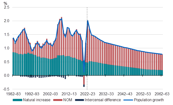 This chart shows Australia's historical and projected population growth rate and the components of growth between 1982-83 and 2062-63. It highlights that natural increase was the main driver of growth during the early 1990s. From 2005-06 net overseas migration contributed more to population growth until 2020-21. The growth rate is projected to reach 2.0 per cent in 2022-23, and decline to 1.5 per cent by 2024-25. It will then gradually fall over time to reach 0.8 per cent in 2062-63, with the contribution from both natural increase and NOM declining over time.