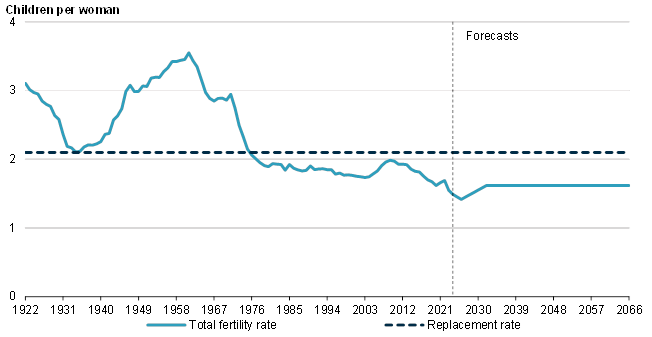 This line chart shows the Australian total fertility rate from 1922 to 2066, against the replacement rate of 2.1 children per woman. The total fertility rate declined from around 3.5 in the late 1950s to around 1.5 in 2023–24. It is projected to decrease to 1.41 in 2025–26, before increasing to a flat rate of 1.62 from 2031–32.